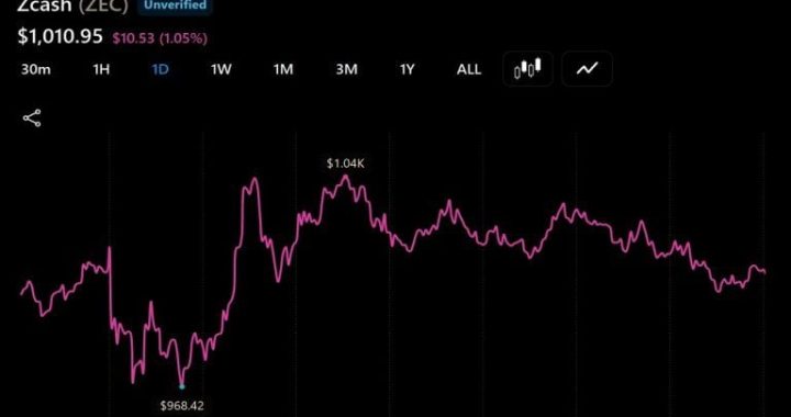 Zcash Tops $1,000 as Arthur Hayes and Others Back the Privacy Trade