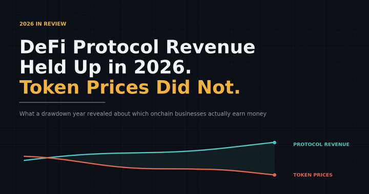 DeFi Protocol Revenue Held Up in 2026. Token Prices Did Not.