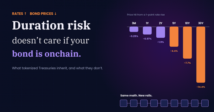 Duration Risk in Tokenized Treasuries: Does Onchain Save You?