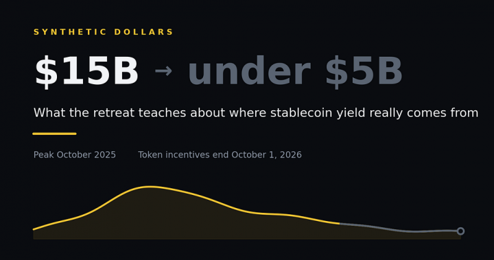 From $15 Billion to $6 Billion: What the Synthetic Dollar Retreat Teaches