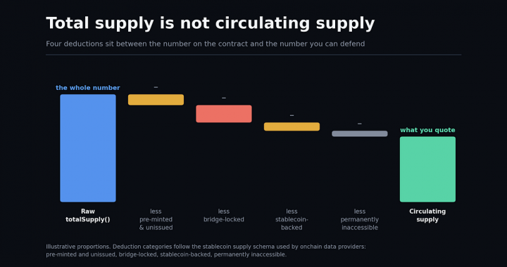 How to Audit a Stablecoin’s Real Circulating Supply
