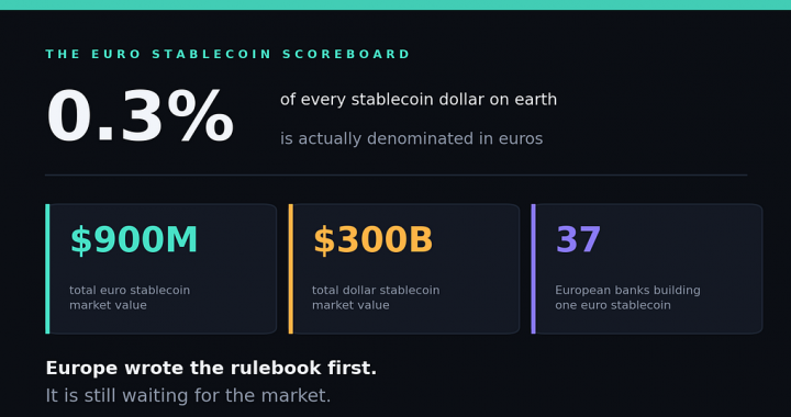 Europe Finally Has a Euro Stablecoin Consortium. It Is Very Late.