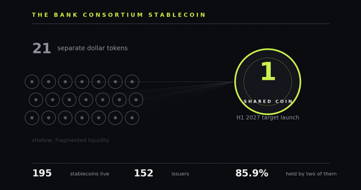 Twenty-One Banks Are Building One Stablecoin Together. Why Not Twenty-One Stablecoins?