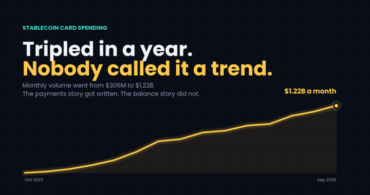 Stablecoin Card Spending Tripled in a Year and Nobody Called It a Trend