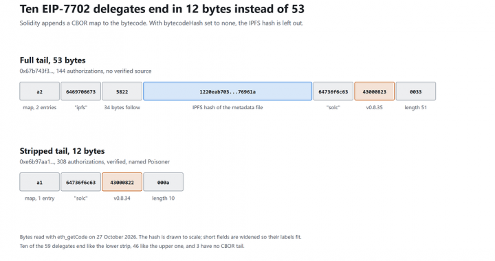 Ten EIP-7702 delegates strip their metadata hash. Nine of them publish their source