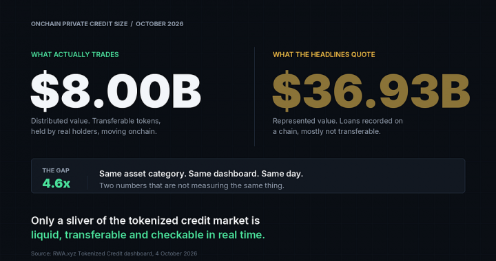 Onchain Private Credit Is Only $8 Billion. The Headlines Say $37 Billion.