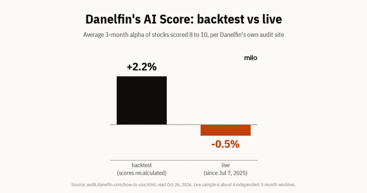 I read Danelfin’s audit and Tickeron’s small print. Only one showed a dated live record.