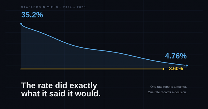 sUSDe APY in 2026: From 35% to Roughly 4%, and Why the Model Did Exactly What It Said It Would