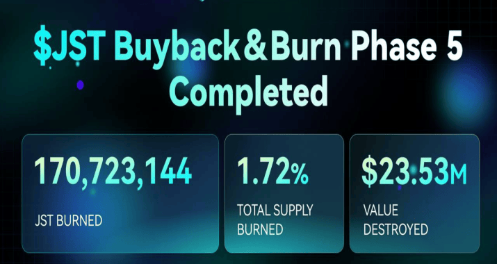 JUST Completes 5th JST Buyback & Burn: Over 170M Tokens (~$23.53M) Burned Ahead of Major Deflationary Upgrade