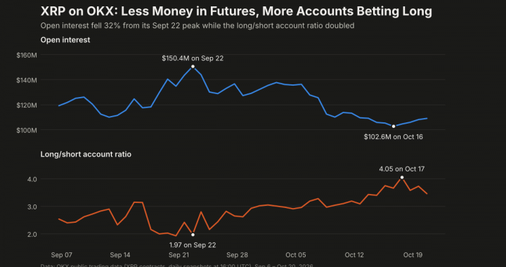 XRP Traders Cut Binance Leverage by a Quarter in Under a Month, and the Ones Left Are Leaning Long