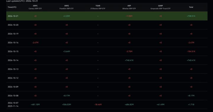 Franklin’s XRP ETF Buys $2.25 Million as Bitwise’s Fund Sells: Is Wall Street Losing Interest in XRP, or Just Waiting?