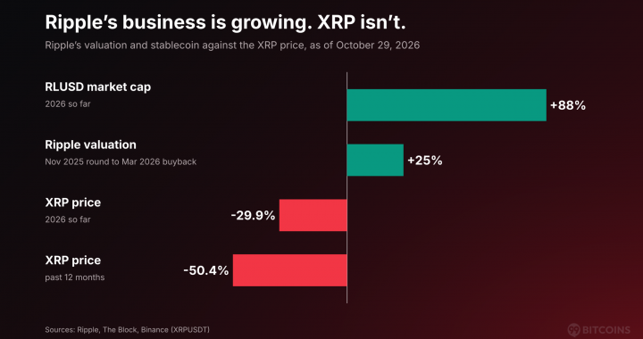 Ripple Is Worth $50Bn and Nearing $900M in Revenue But XRP Is Down 30% YTD: Is XRP News From Swell Enough to Close the Gap?