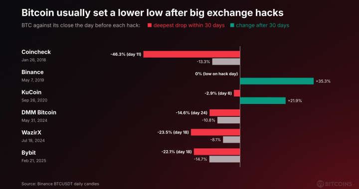 BTC USD Bounces Off $76,500 After the $6.36 Billion Binance Hack While Retail Traders Pile Into Longs: Is the Bottom In, or Is This the Bybit Pattern Again?