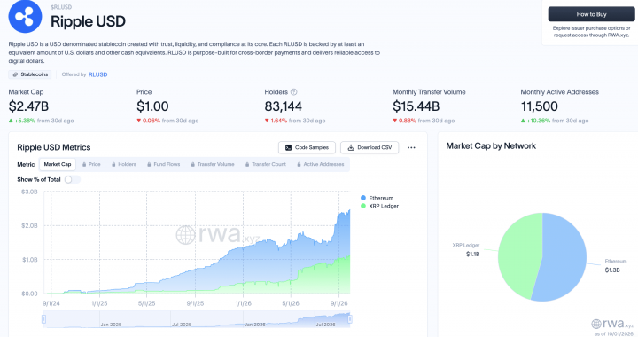 RLUSD Growth Adds Liquidity, But What Does it Mean for XRP Ripple?