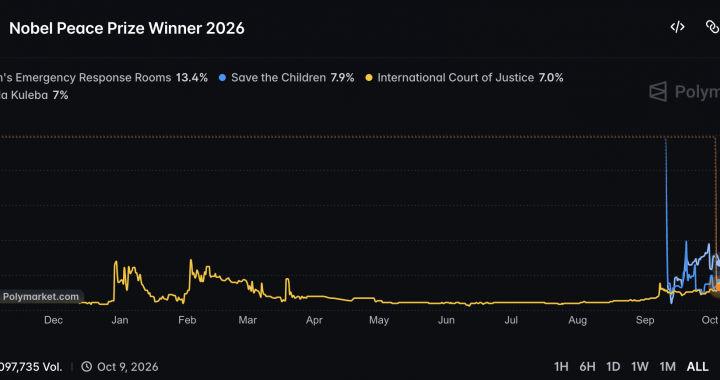 Nobel Peace Prize Polymarket Odds as Sudan Emergency Rooms Lead at 13.4%