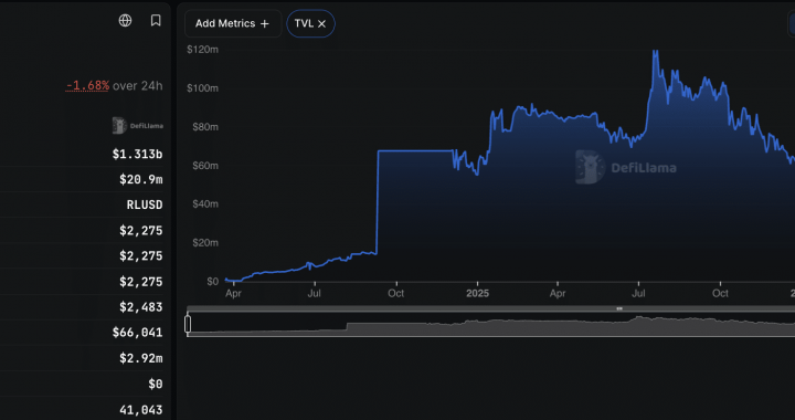Clearpool’s 97% Vote Brings Credit to XRPL, Not Ripple XRP Demand