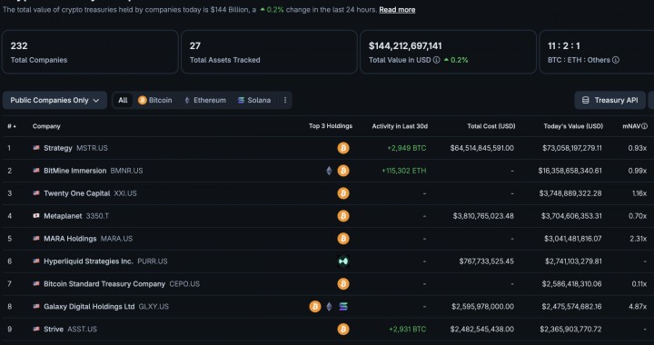 BTC USD Price Stalls as Fresh Saylor Buy Fails to Clear $87K