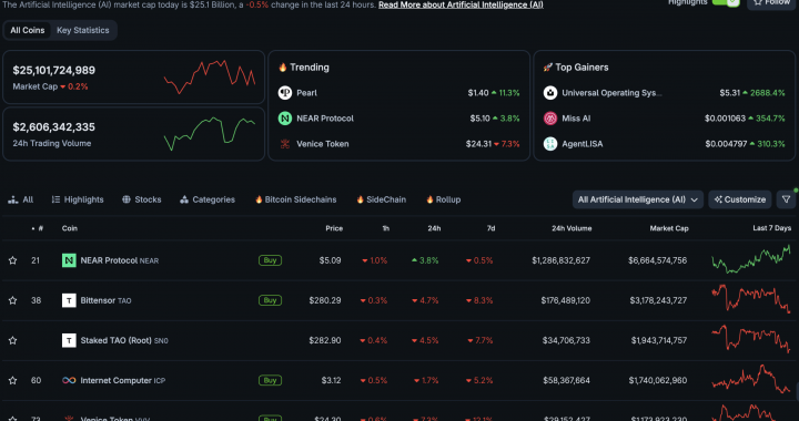 AI Crypto Tokens Take South Korea by Storm, Overtaking Ripple XRP