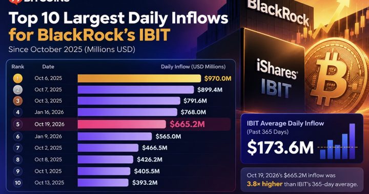Bitcoin ETF News: Switzerland Opens Retail Access as BlackRock Sees $665M Inflow