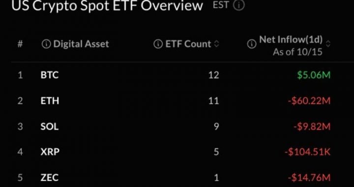 Bitcoin ETFs Add Just $5M as Ether Loses Another $60M