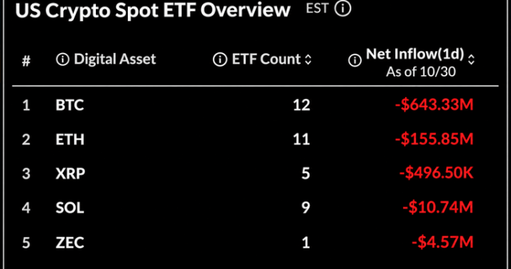 Bitcoin ETFs Lose $643M After Binance Hack Ends 4-Day Inflow Run