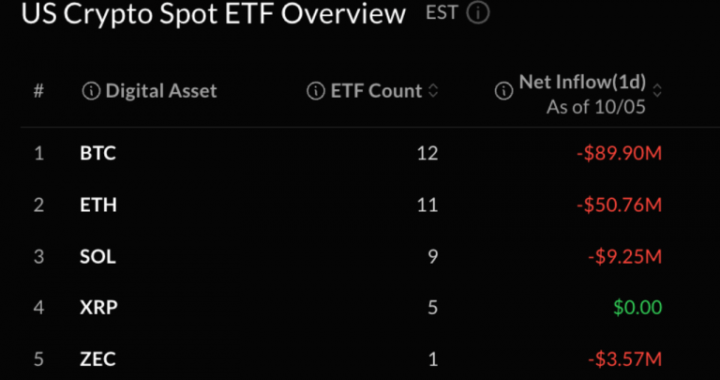 Bitcoin ETFs Lose $90 Million as Blackrock Keeps Buying