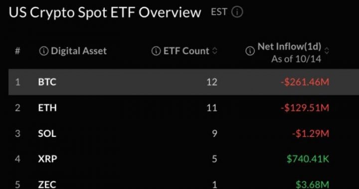 Bitcoin, Ether ETFs Lose $391M as Single-Day Rebound Vanishes