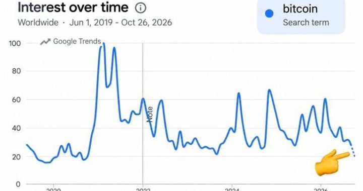 Bitcoin-Related Google Searches Hit a 5-Year Low as Traders Eye a Bottom