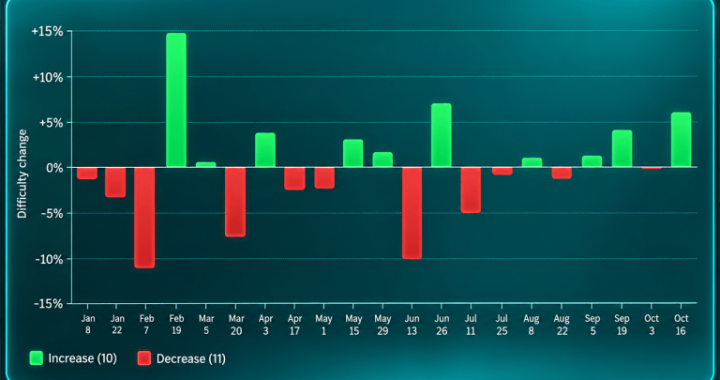 Bitcoin Mining Difficulty Jumps 5.92% in Third-Largest Hike of 2026