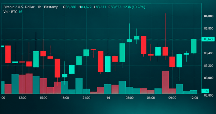 Bitcoin Price Caught Between Bullish Averages and $84K Resistance