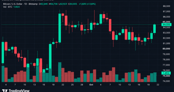 Bitcoin Price Cracks $84K as $188 Million in Crypto Shorts Get Wiped Out