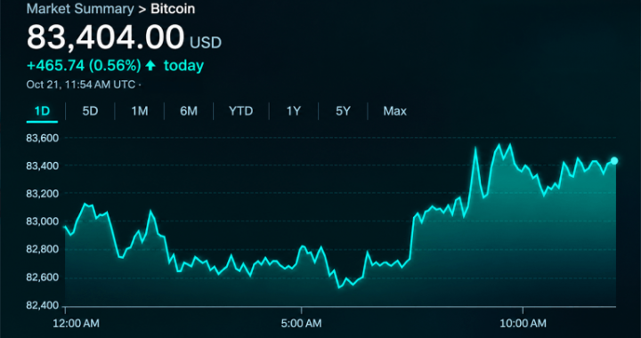 Bitcoin Price Eyes $84,000 as Buyers Regain Short-Term Control