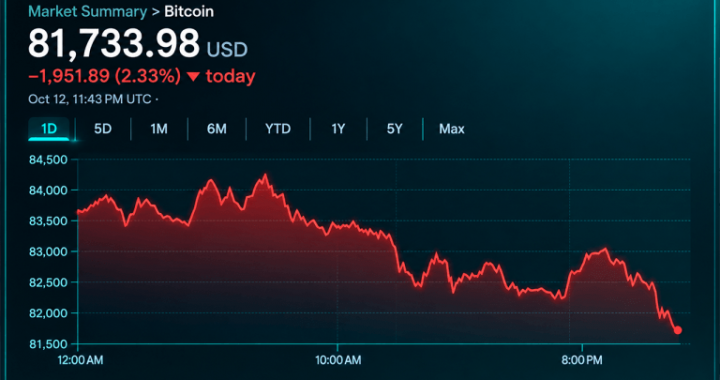 Bitcoin Price Falls Below $82K as $406M in Longs Get Liquidated
