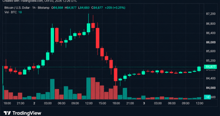 Bitcoin Price Gets Squeezed at $84K as $85K Becomes the Next Test