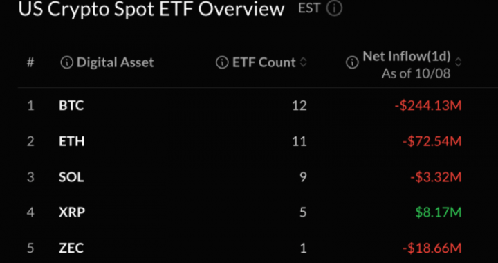 Bitcoin, Ether Prices Hit by ETF Selling as 2-Day Outflows Near $1 Billion