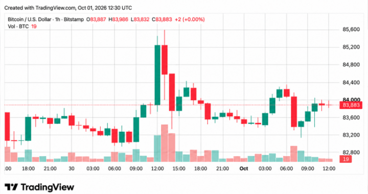 Bitcoin Price Hovers Near $84K as Oscillators Throw Cold Water