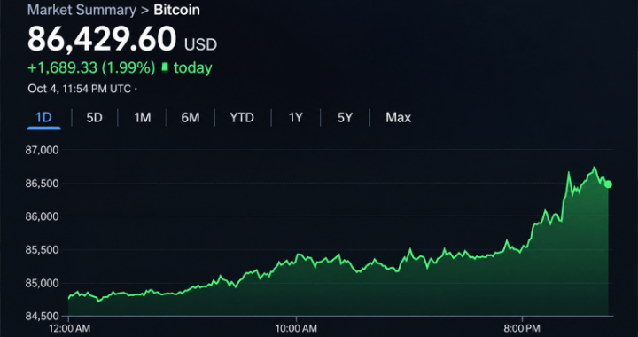 Bitcoin Price Knocks on $87K as Uptober Bulls Smell $94K