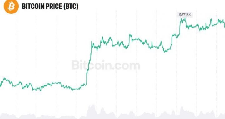 Bitcoin Could Reach $30 Trillion Like Gold, Bitwise CIO Says