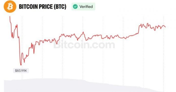 Analyst Sees Bitcoin Path to $97K as Weak Jobs Data Shift Fed Odds