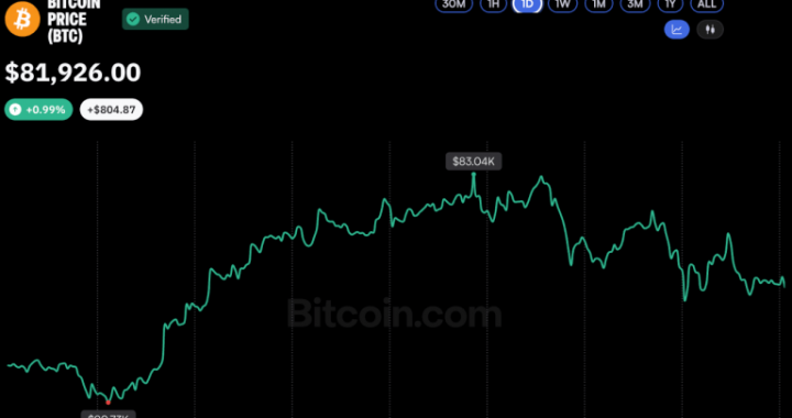 Bitcoin Rally Stalls at $83K as ETF Outflows Raise Concerns