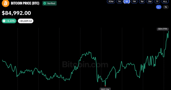 Bitcoin Price Begins ‘Uptober’ With a Swing Back to $85K