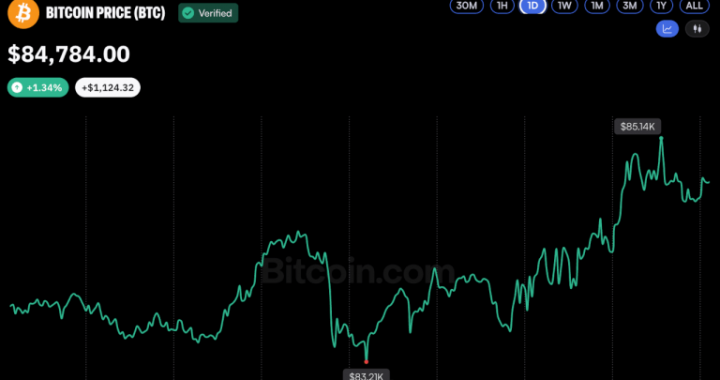 Bitcoin Price Enters October Near $85K—Now $95K Is Back in Play