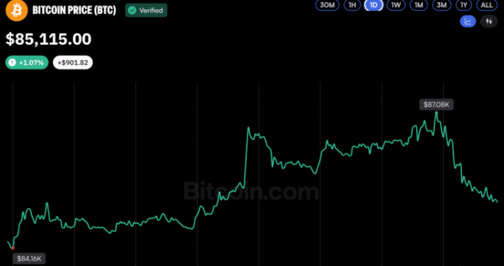 Bitcoin Price Taps $87K as SEC Moves to Unlock Institutional Custody