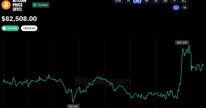 Bitcoin Price Hits $83K as Shorts Suffer $45M in Wipeouts