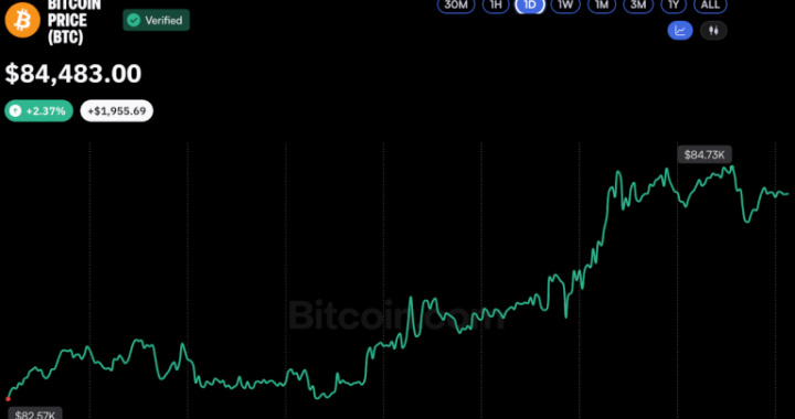 Strive, Strategy Shares Jump as Bitcoin Price Eyes $85K