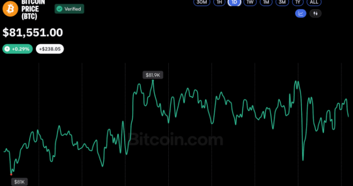Bitcoin Price Stuck Near $81K as Oil Surge Rattles Global Markets