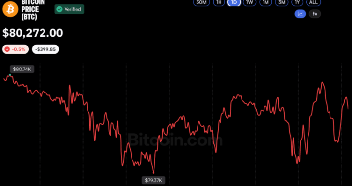 Bitcoin Price Struggles at $80K, but MEXC CEO Sees Bullish Signals