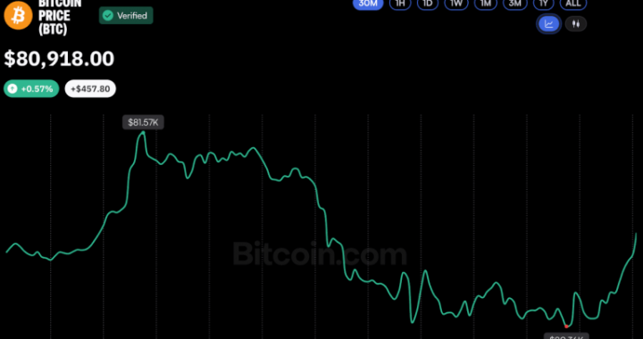 Bitcoin Price Returns to $81K as Federal Reserve Holds Rates Steady