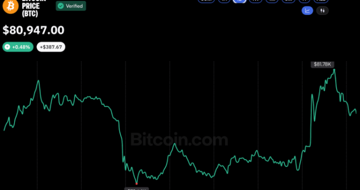 Bitcoin Price Briefly Nears $82K, but Bears Warn of a Drop Toward $76K