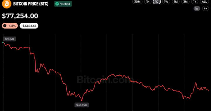 Bitcoin Price Rebounds Above $77K, but Binance Hack Keeps Traders on Edge